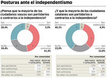 enquesta-publico-independentisme-11-nov-2009