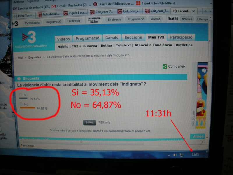 Abro la página de las votaciones de TV3 y resulta que el Si tiene un 35,13% de votos, no un 75%