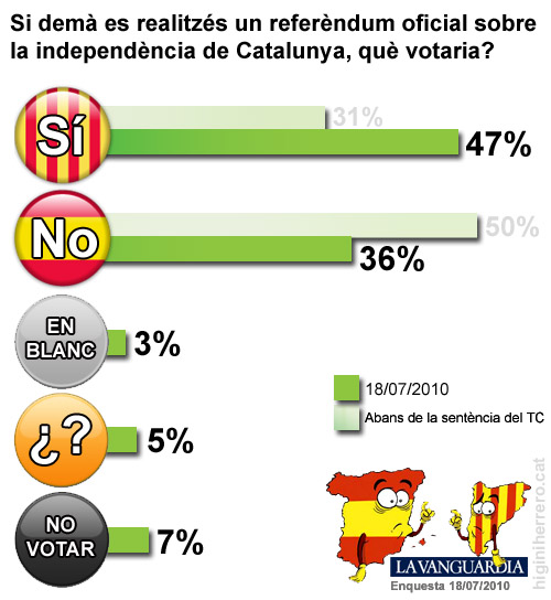 enquesta-independencia-catalunya4